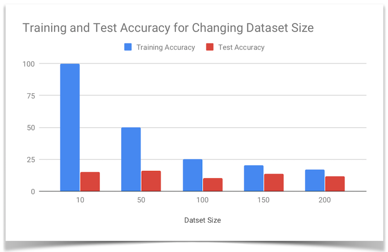 RNN dropping performance with growing dataset size