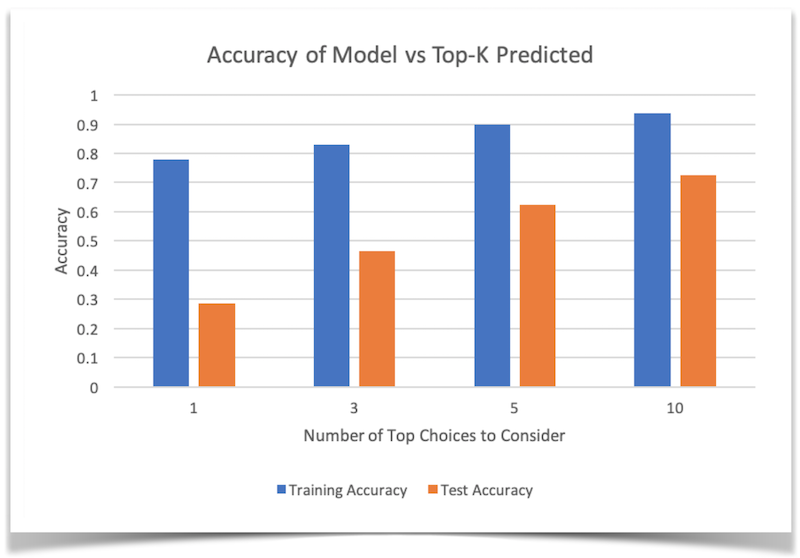 Random Forest Hit Accuracy Graph