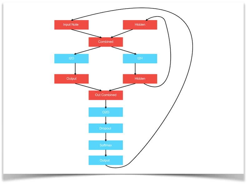 General RNN Architecture