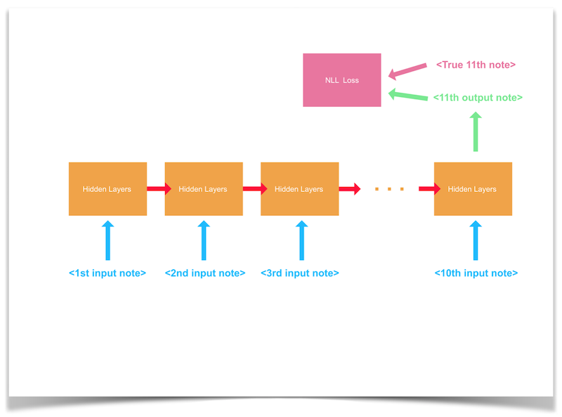 Visualization of training on sequences