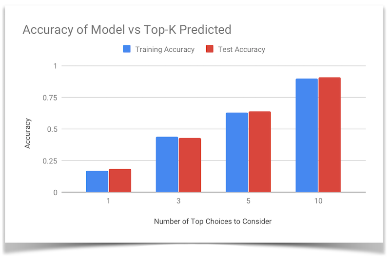 RNN hit accuracies when training by sequences