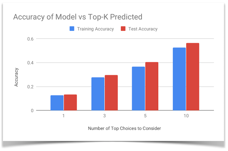 RNN hit accuracies when training by notes