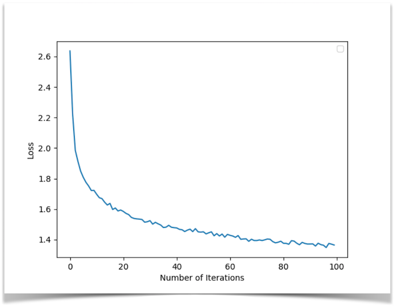 RNN loss when training by notes